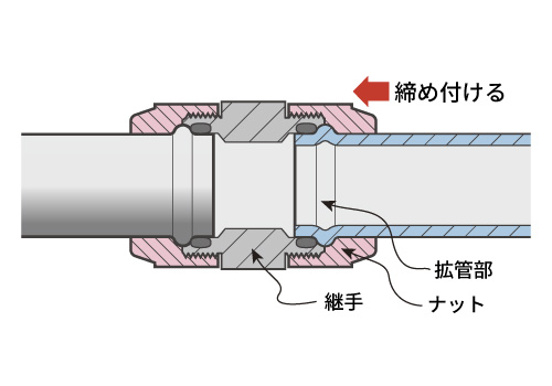 ステンレス薄肉管の接続方法の説明_拡管式